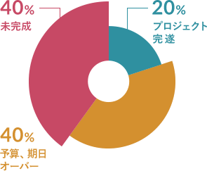 40%未完成/40%予算、期日オーバー/20%プロジェクト完遂