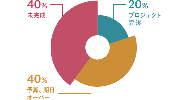 40%未完成/40%予算、期日オーバー/20%プロジェクト完遂